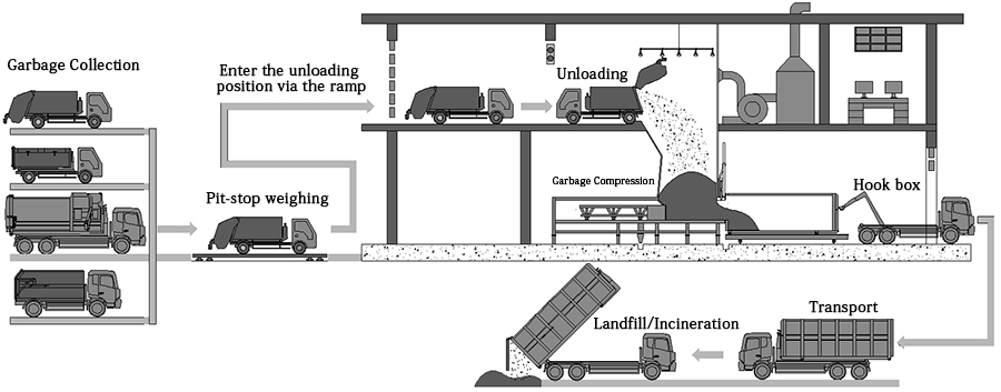 Introduction to equipment performance characteristics of large and medium-sized garbage transfer stations