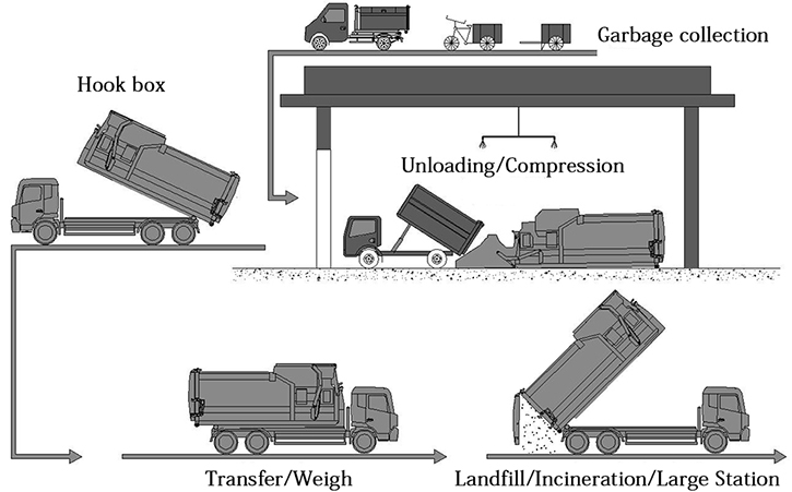 Introduction to the performance characteristics of mobile garbage compression equipment